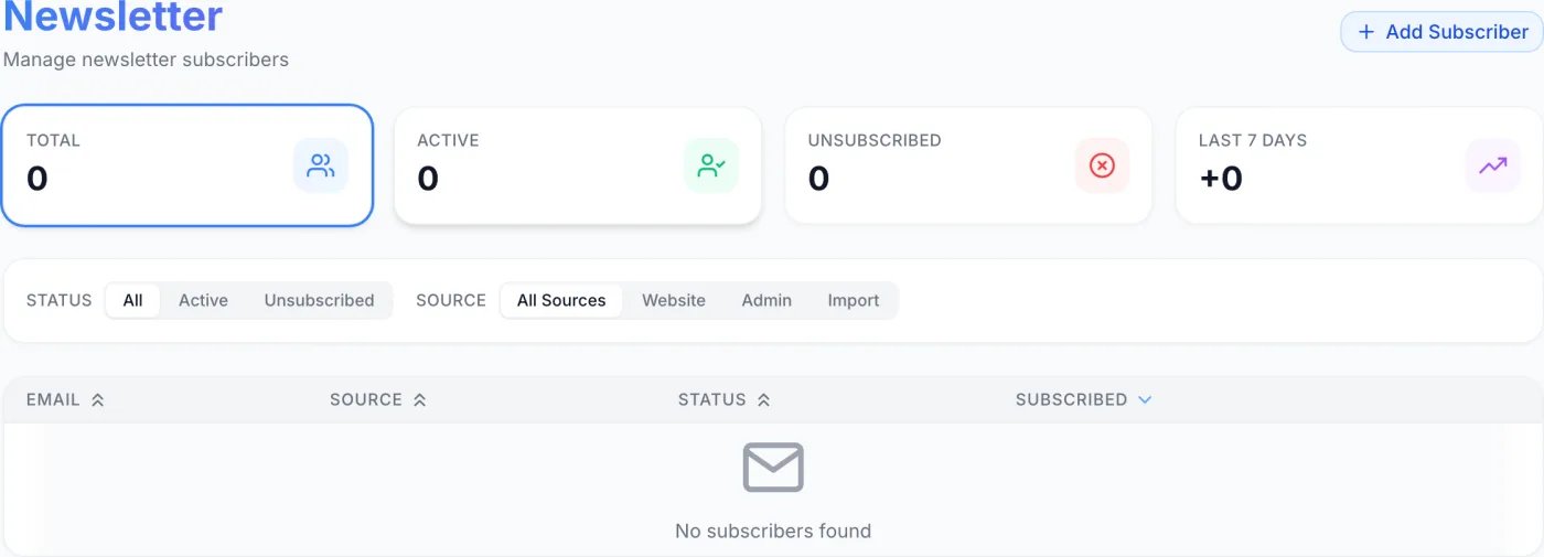 Newsletter Subscribers page showing four summary tiles (Total, Active, Unsubscribed, Last 7 days), status and source filters, and a table of subscriber email addresses with their source, status, and subscribed date.