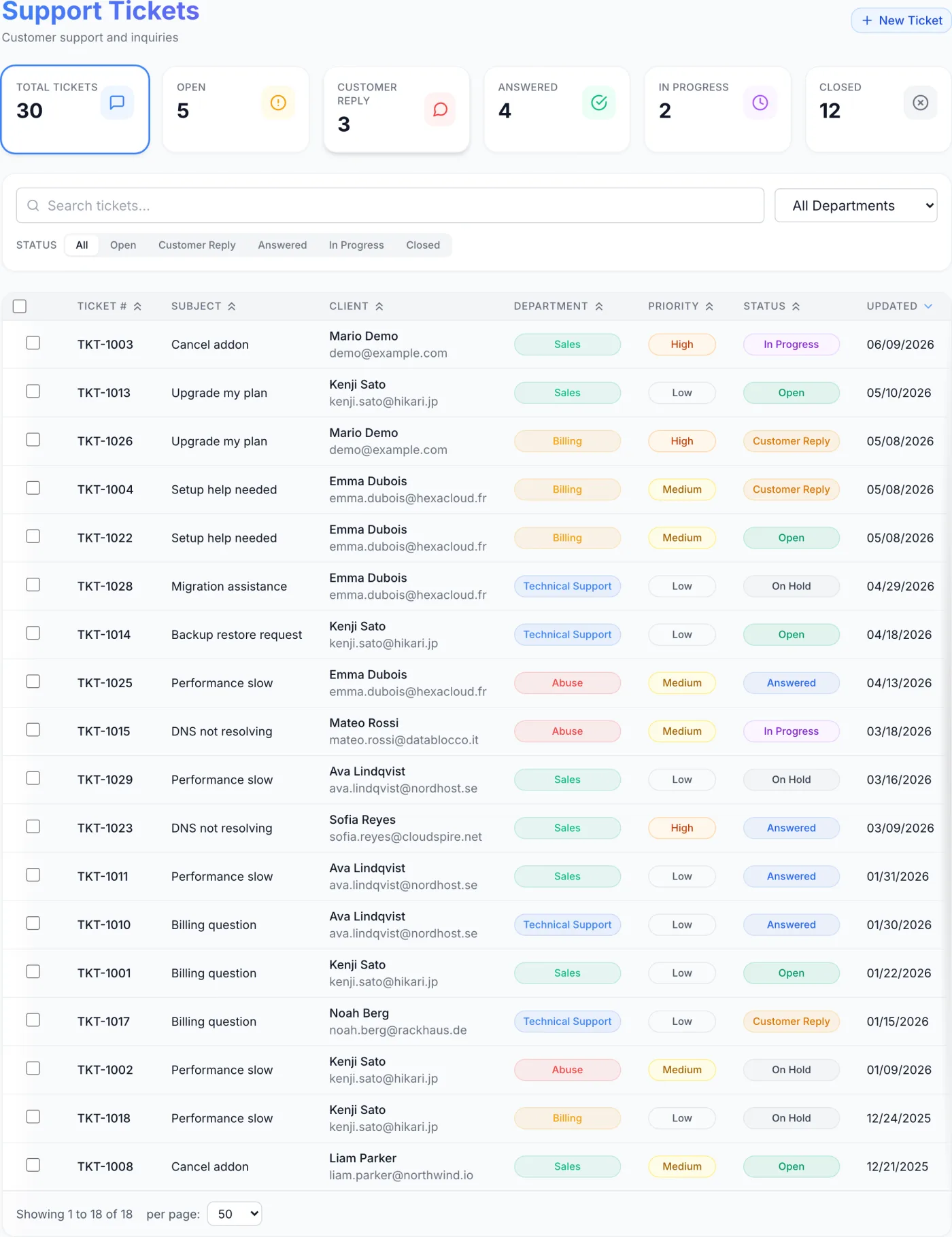 The Support Tickets page showing six KPI tiles across the top, a search box with department and status filters, and a table of tickets with number, subject, client, department, priority, status and updated columns.